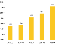 (BAR CHART)