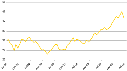 (PERFORMANCE GRAPH)