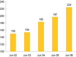 (PERFORMANCE GRAPH)