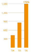 (BAR GRAPH)