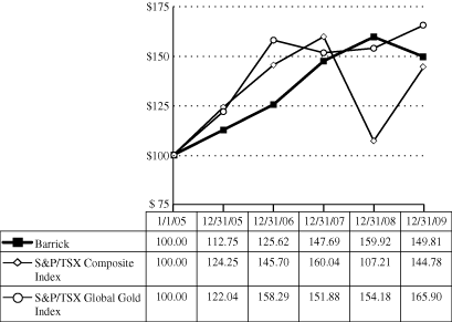 (PERFORMANCE GRAPH)