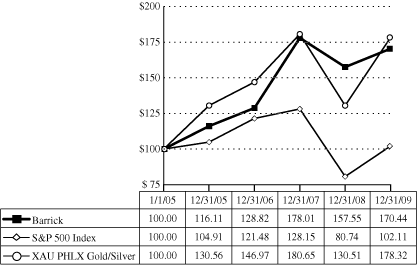 (PERFORMANCE GRAPH)