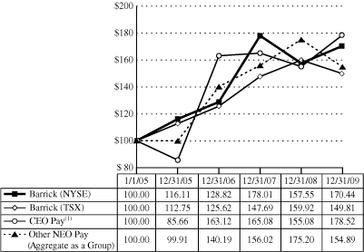 (PERFORMANCE GRAPH)