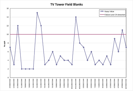 (PERFORMANCE GRAPHS)