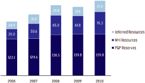 (BAR CHART)