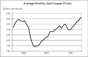 (LINE CHART)