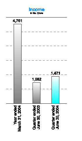 (INCOME GRAPH)