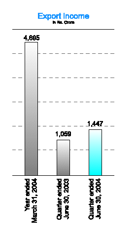 (EXPORT INCOME GRAPH)