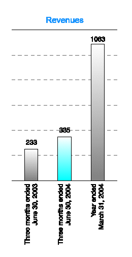 REVENUES