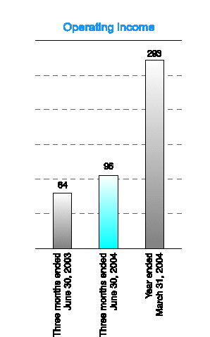 OPERATING INCOME