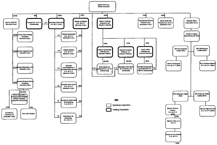 (GLAMIS GOLD LTD ORGANIZATIONAL CHART)