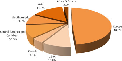 (PIE CHART)