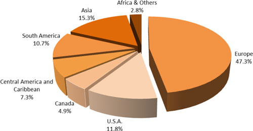 (PIE CHART)