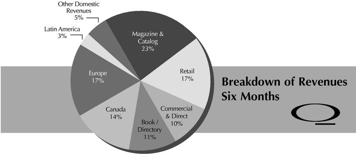 REVENUE PIE CHART