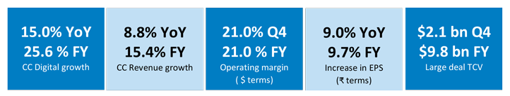 growth percentage