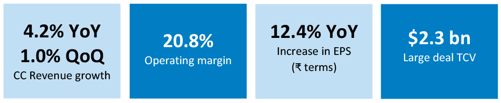 growth percentage