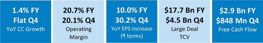 growth percentage