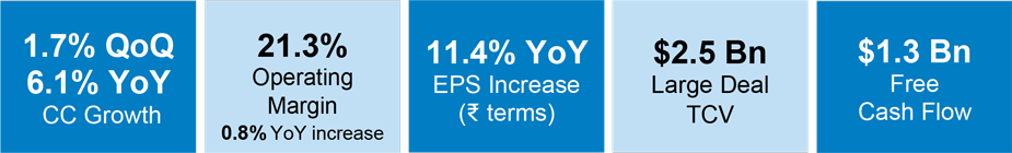 growth percentage