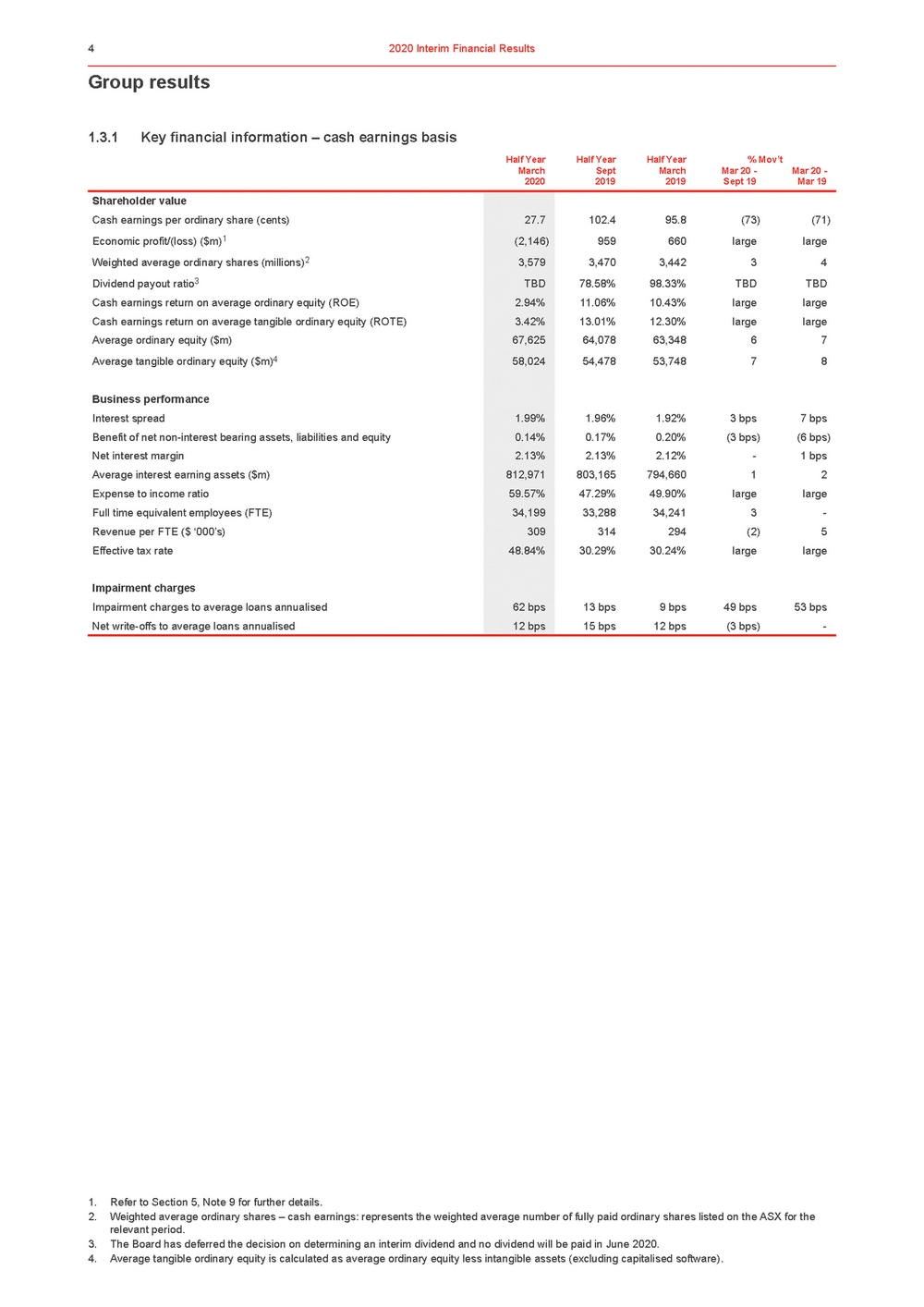 11676-3-ex1_westpac 2020 interim financial results announcement_page_009.jpg