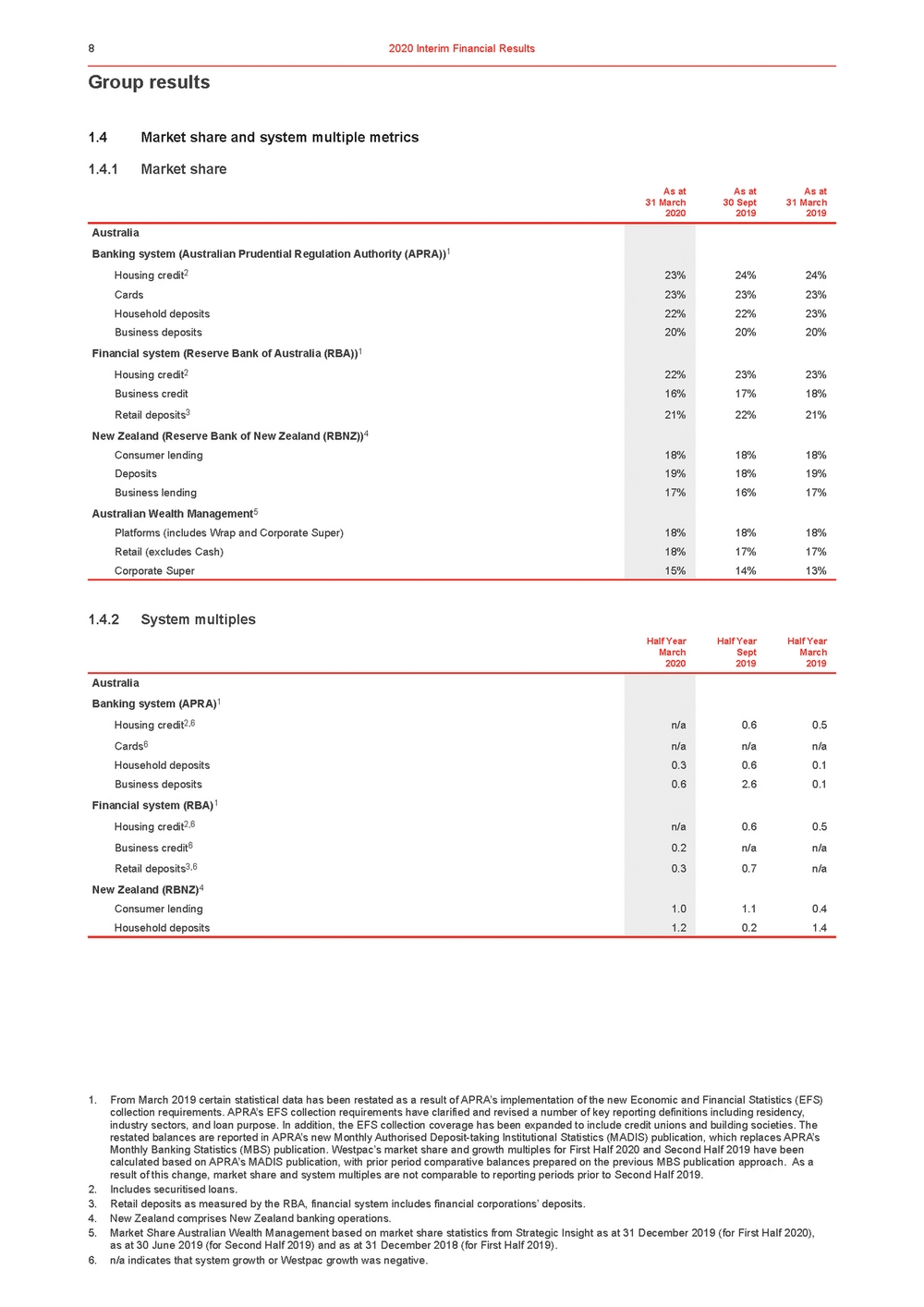 11676-3-ex1_westpac 2020 interim financial results announcement_page_013.jpg