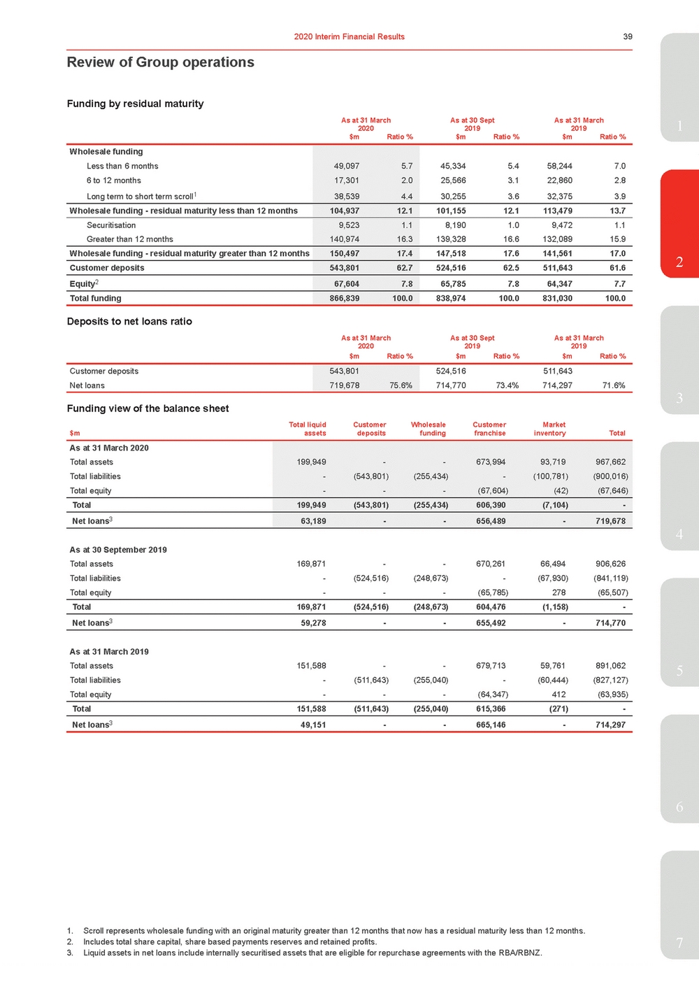 11676-3-ex1_westpac 2020 interim financial results announcement_page_044.jpg