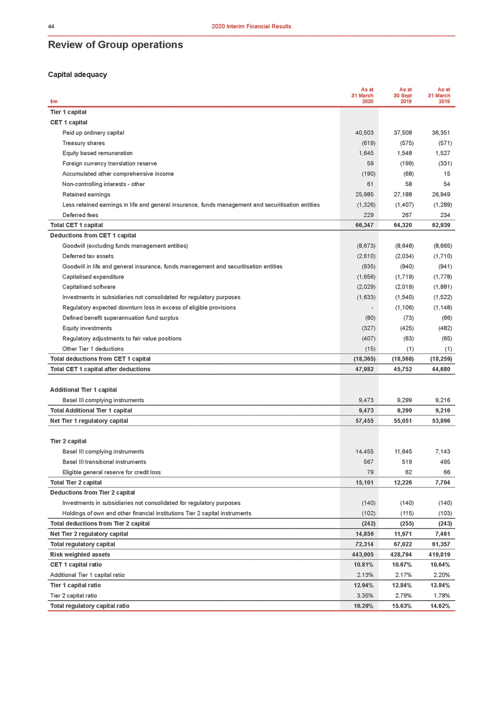 11676-3-ex1_westpac 2020 interim financial results announcement_page_049.jpg