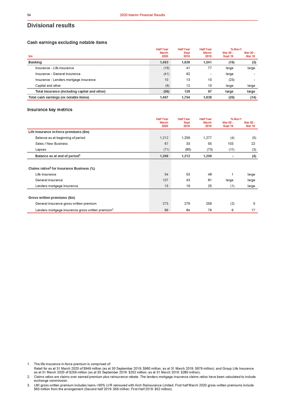 11676-3-ex1_westpac 2020 interim financial results announcement_page_059.jpg