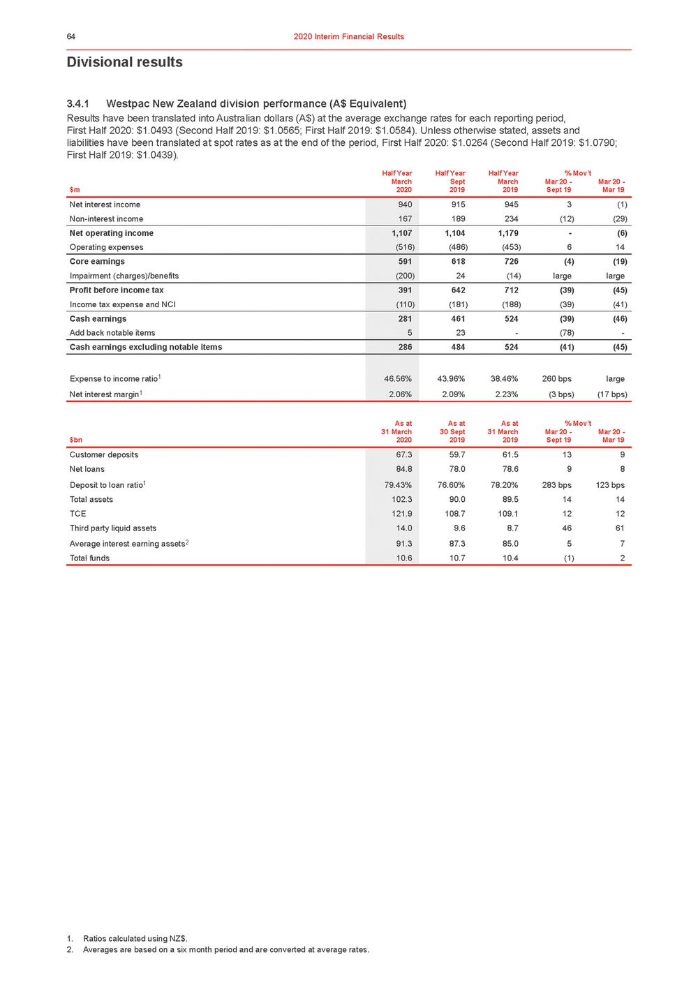 11676-3-ex1_westpac 2020 interim financial results announcement_page_069.jpg
