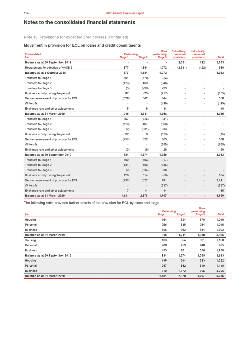 11676-3-ex1_westpac 2020 interim financial results announcement_page_119.jpg