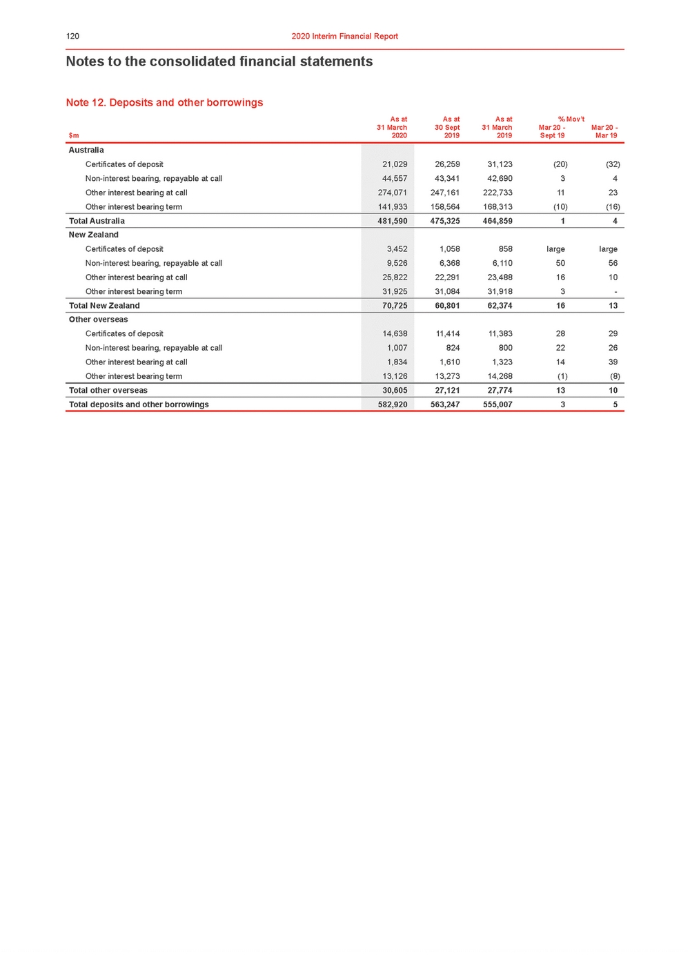 11676-3-ex1_westpac 2020 interim financial results announcement_page_125.jpg
