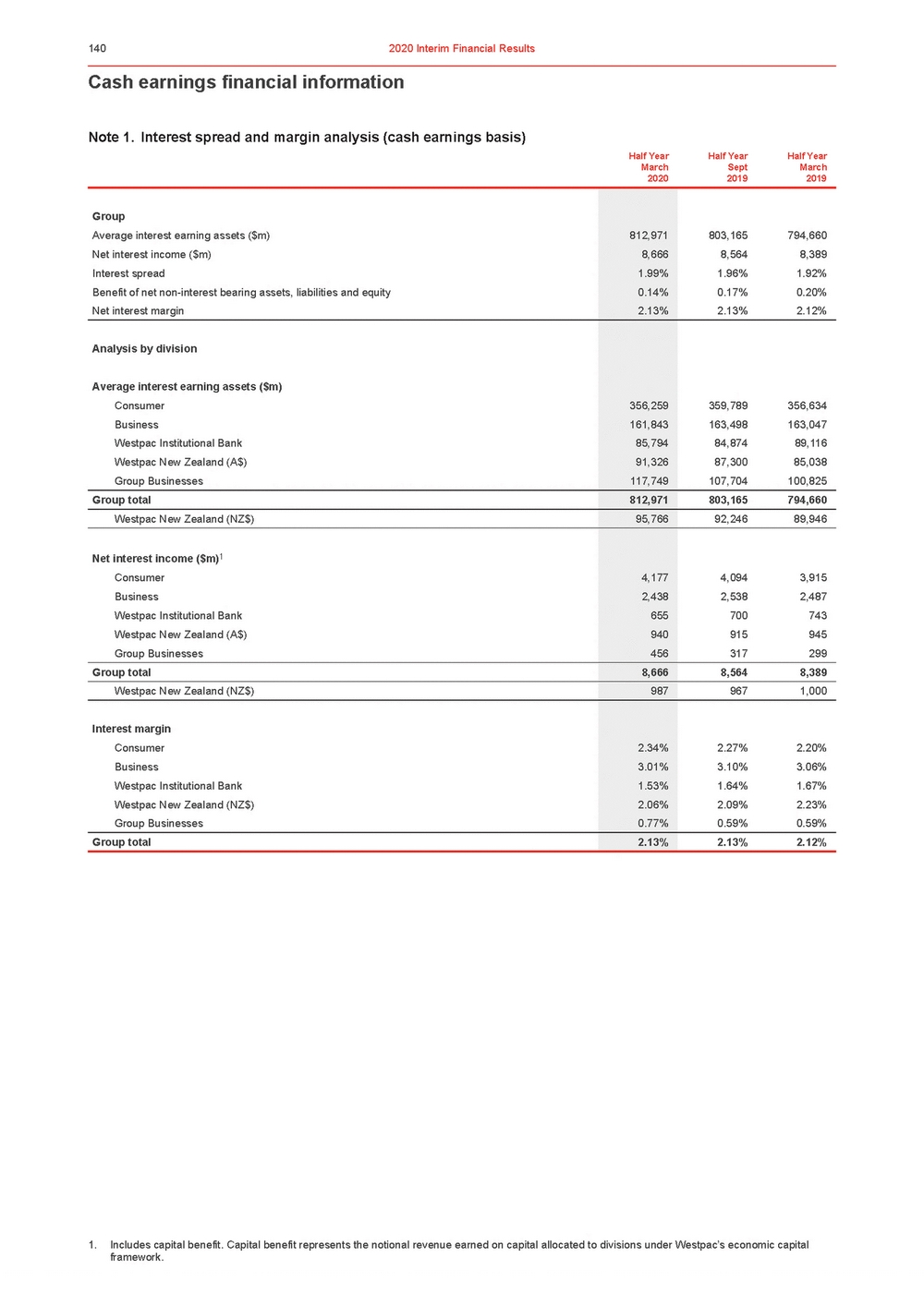 11676-3-ex1_westpac 2020 interim financial results announcement_page_145.jpg