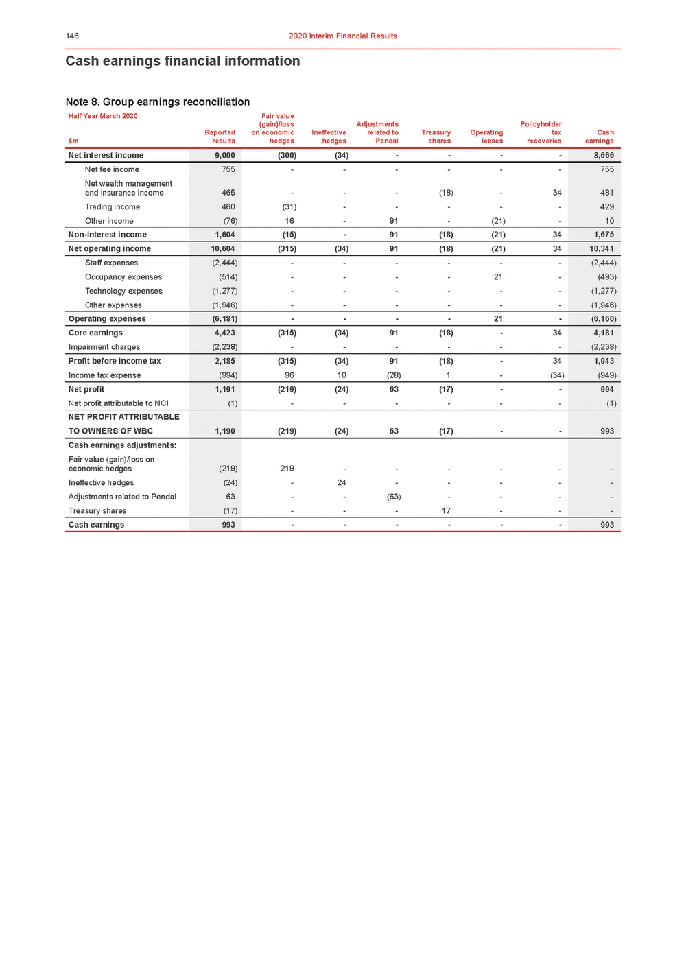 11676-3-ex1_westpac 2020 interim financial results announcement_page_151.jpg