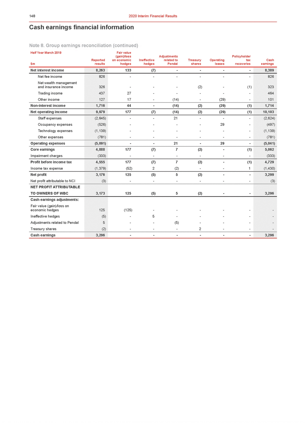 11676-3-ex1_westpac 2020 interim financial results announcement_page_153.jpg
