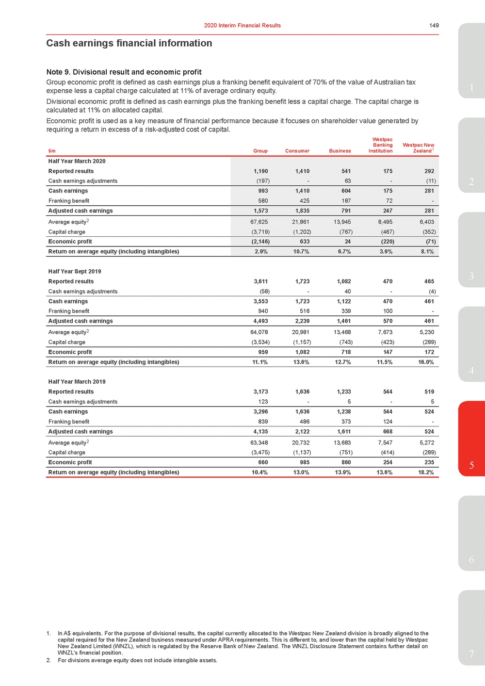 11676-3-ex1_westpac 2020 interim financial results announcement_page_154.jpg