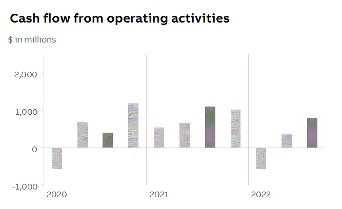 abb2022q3fininfop7i0