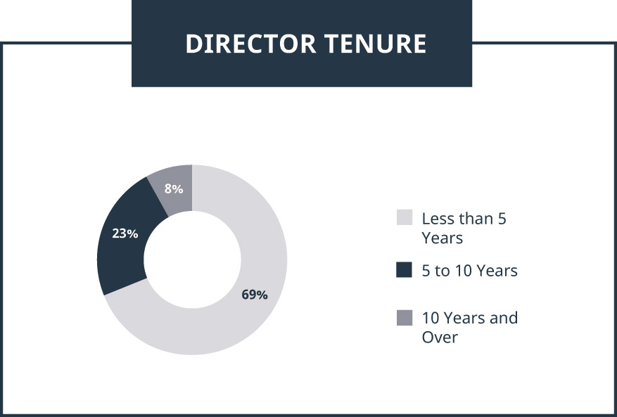 [MISSING IMAGE: tm233497d1-pc_directorpn.jpg]