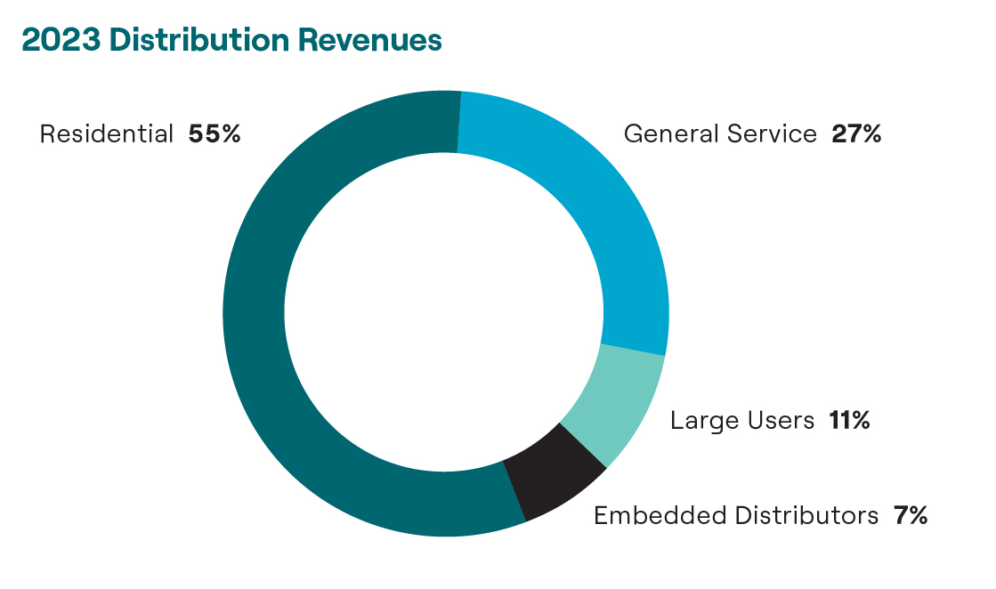a2023distrevenues_roundedp.jpg