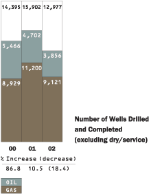 (WELLS DRILLED AND COMPLETED, BAR CHART)