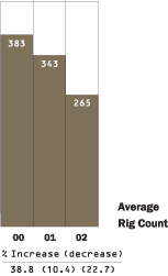 (AVERAGE RIG COUNT, BAR CHART)