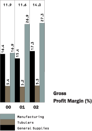 (GROSS PROFIT MARGIN, BAR CHART)