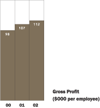 (GROSS PROFIT BAR CHART)