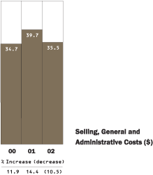 (SELLING, GENERAL, ADMIN. COSTS BAR CHART)