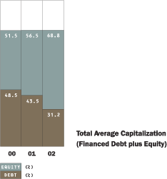 (TOTAL AVERAGE CAPITALIZATION, BAR CHART)