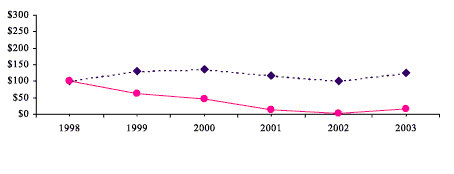 (Performance Graph)