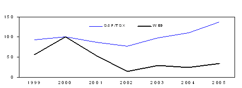 (PERFORMANCE GRAPH)