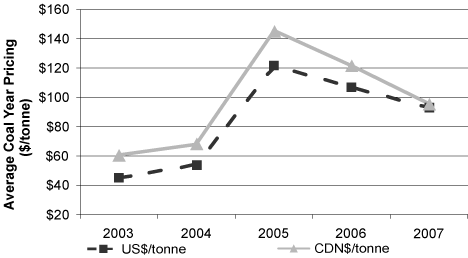 PERFORMANCE GRAPH