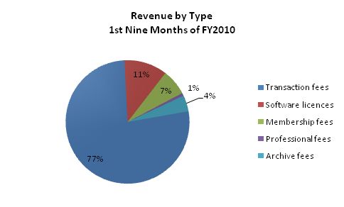 piechart_9mthfy2010