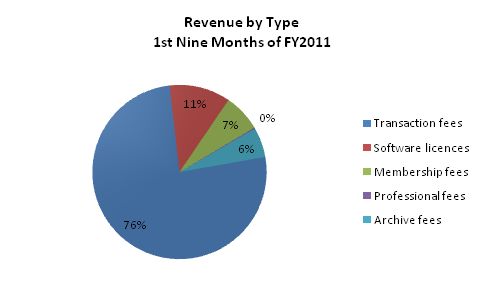 piechart_9mthfy2011