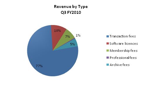 piechart_q3fy2010