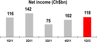 S:\TQData\VINEYARD\Live Jobs\2012\05 May\14 May\Shift II\Banco Santander Chile 6K\Draft\03-Production